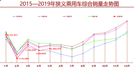 国五去库存致车市回暖 取消限购是长期利好