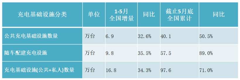 中国截至5月充电基础设施累计97.6万台，同比增加71%