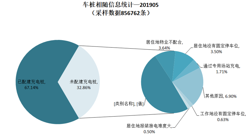 中国截至5月充电基础设施累计97.6万台，同比增加71%