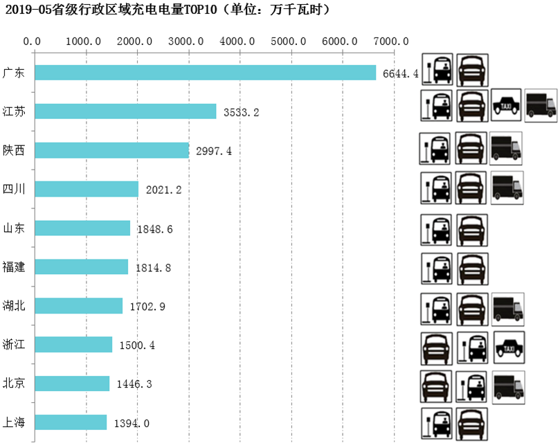 中国截至5月充电基础设施累计97.6万台，同比增加71%