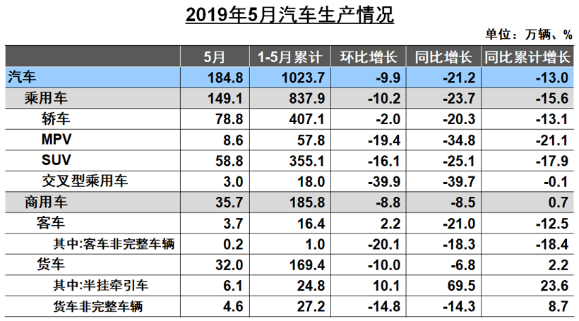 中汽协5月销量解读：五大板块集体下跌 新能源车同比仅增1.8%