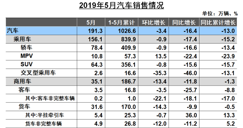 中汽协5月销量解读：五大板块集体下跌 新能源车同比仅增1.8%