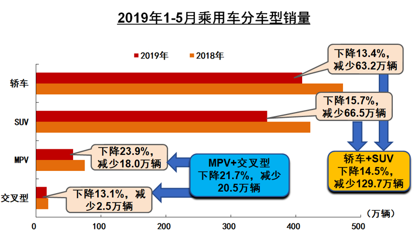 中汽协5月销量解读：五大板块集体下跌 新能源车同比仅增1.8%