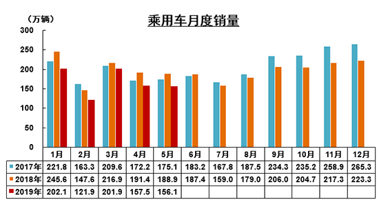 5月汽车产销降幅扩大 国五促销引新能源增速放缓