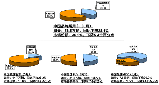 5月汽车产销降幅扩大 国五促销引新能源增速放缓