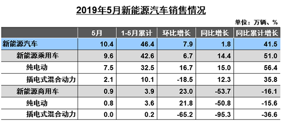 5月汽车产销降幅扩大 国五促销引新能源增速放缓