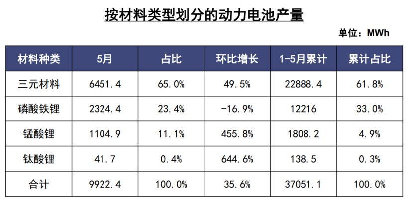 中国5月动力电池装车量达5.7GWh，三元占65%，宁德比亚迪国轩包揽前三