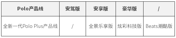 全新一代Polo Plus产品线曝光 1.5L自动炫彩科技版配置揭秘