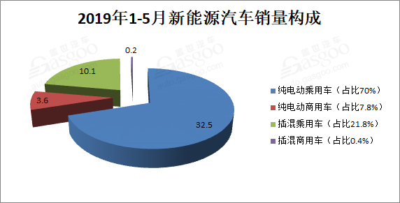 增速创新低 ！5月新能源汽车销量10.4万辆 同比增长1.8%