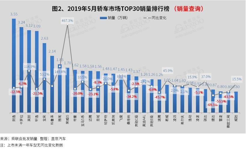 2019年5月汽车销量排行榜：五菱宏光获亚军 科鲁泽进前十