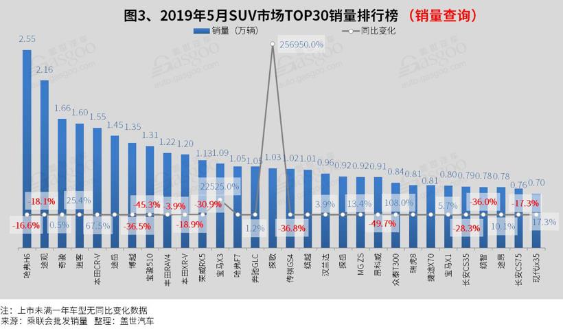 2019年5月汽车销量排行榜：五菱宏光获亚军 科鲁泽进前十