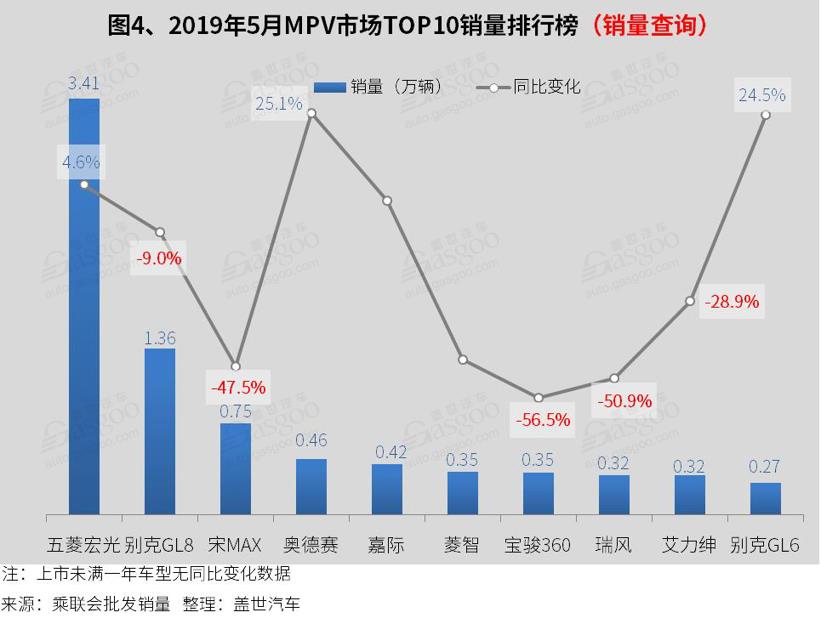 2019年5月汽车销量排行榜：五菱宏光获亚军 科鲁泽进前十