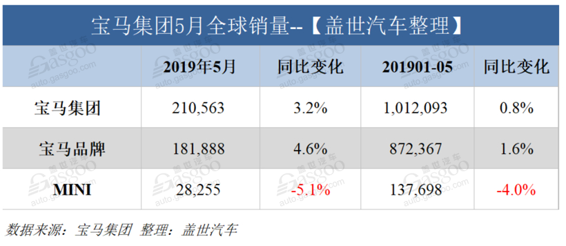 宝马集团5月全球销量超21万辆 在华销量劲增32.8%