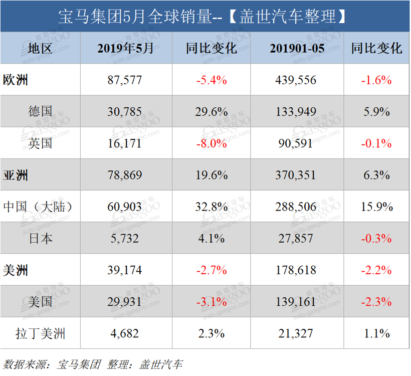 宝马集团5月全球销量超21万辆 在华销量劲增32.8%