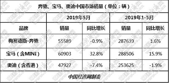 宝马登顶国内高档车市 ABB下半年争夺更激烈