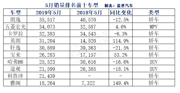 5月销量十强车型出炉：奇骏、博越出局  SUV仅剩两席