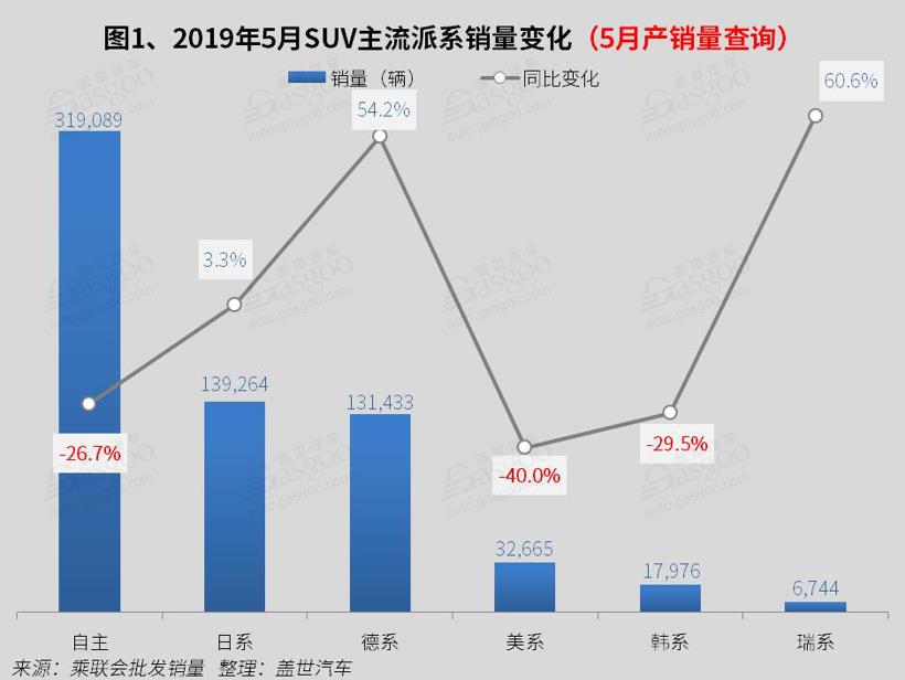 2019年5月国内SUV市场销量分析:  途观今年首破2万 日系5车进前十