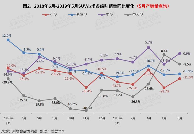 2019年5月国内SUV市场销量分析:  途观今年首破2万 日系5车进前十