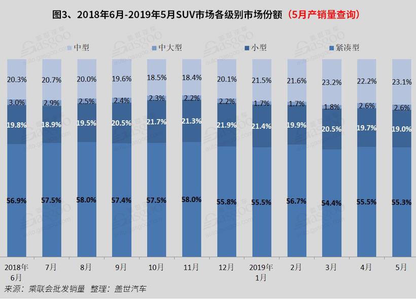 2019年5月国内SUV市场销量分析:  途观今年首破2万 日系5车进前十