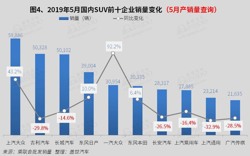 2019年5月国内SUV市场销量分析:  途观今年首破2万 日系5车进前十