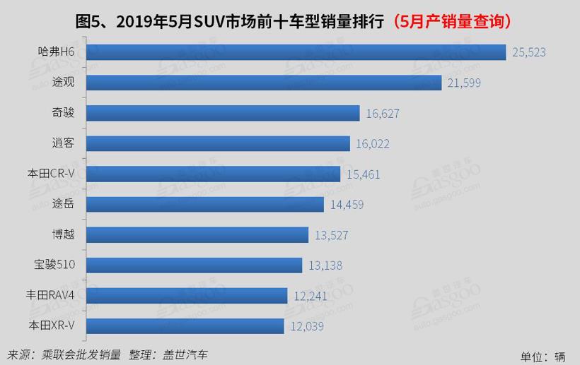 2019年5月国内SUV市场销量分析:  途观今年首破2万 日系5车进前十