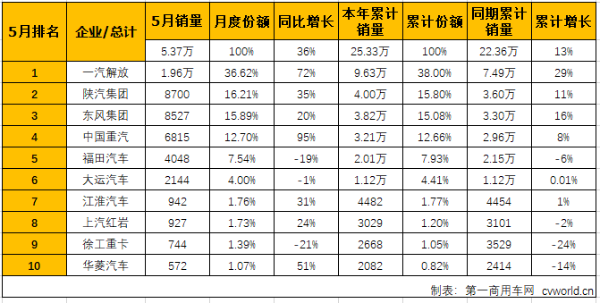 华菱进前十 陕汽回归第二 5月牵引车销5.4万辆站上四年最高位