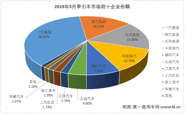 华菱进前十 陕汽回归第二 5月牵引车销5.4万辆站上四年最高位