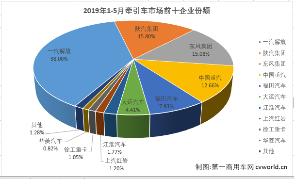 华菱进前十 陕汽回归第二 5月牵引车销5.4万辆站上四年最高位