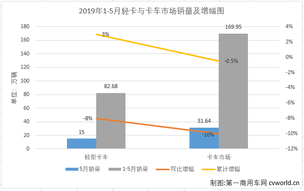 福田份额超两成 金杯庆铃掉出前十 5月轻卡遭遇年内首降