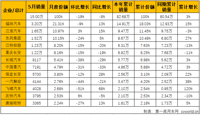 福田份额超两成 金杯庆铃掉出前十 5月轻卡遭遇年内首降