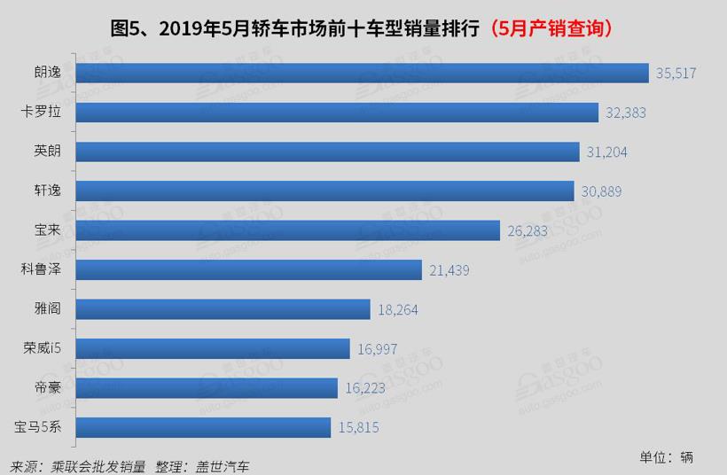 2019年5月国内轿车市场销量分析：英朗喜提季军 科鲁泽进前十