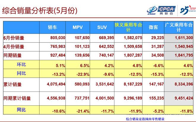 5月全国乘用车市场分析