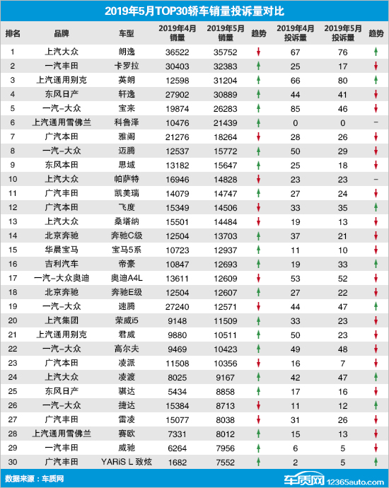 投诉，销量，宝马5系，5月TOP30轿车销量投诉量