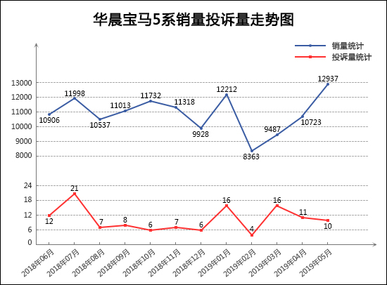 投诉，销量，宝马5系，5月TOP30轿车销量投诉量