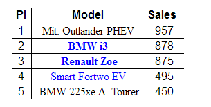 销量，德国5月电动车销量,Model 3德国销量，三菱欧蓝德PHEV