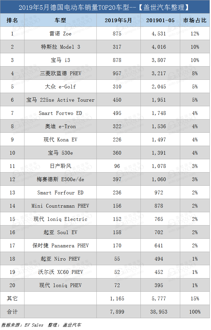 德国5月电动车销量：三菱欧蓝德PHEV逆袭得冠 Model 3跌出前五
