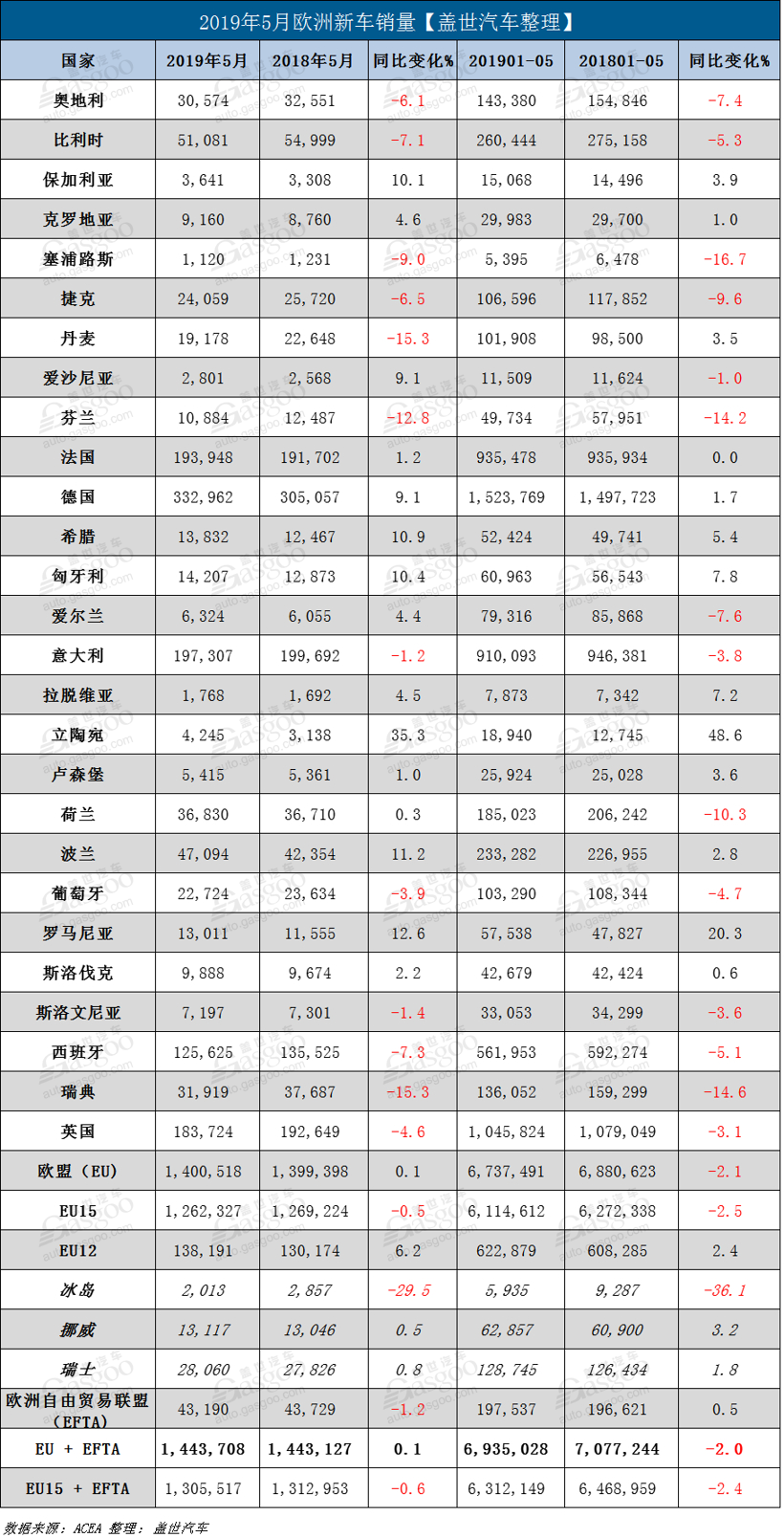 9个月来首次上涨 欧洲5月新车注册量同比微增0.1%