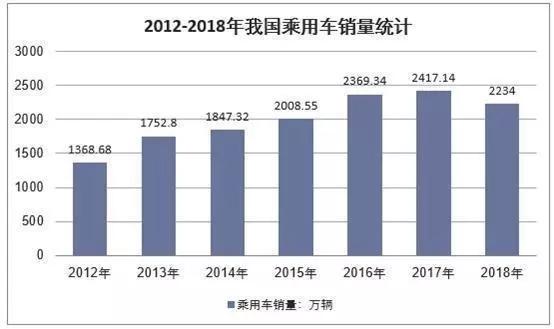 销量，国内汽车经销商