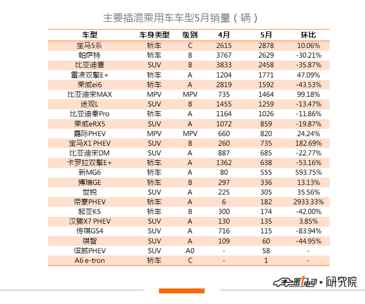 销量，宝马5系，帕萨特，比亚迪，新能源乘用车5月销量