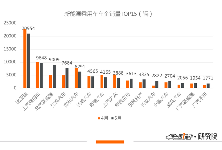 销量，宝马5系，帕萨特，比亚迪，新能源乘用车5月销量