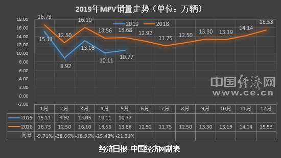 5月MPV：江淮瑞风12连跌 市场存量竞争加剧