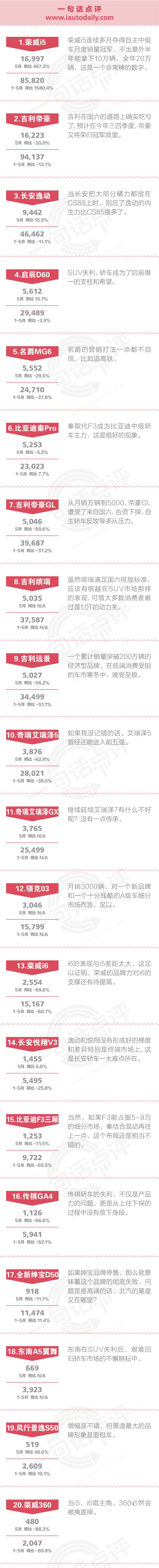 一句话点评5月自主中级车：一半以上自主中级车放弃治疗