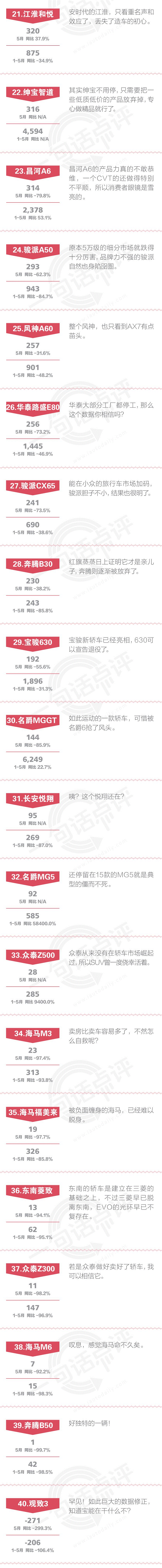 一句话点评5月自主中级车：一半以上自主中级车放弃治疗