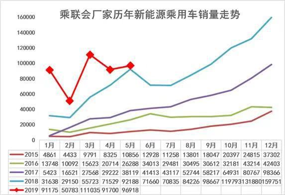 5月增幅仅为个位数，新能源暴增时代结束了吗？