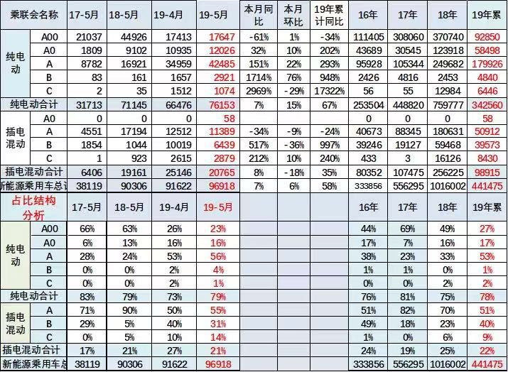 5月增幅仅为个位数，新能源暴增时代结束了吗？