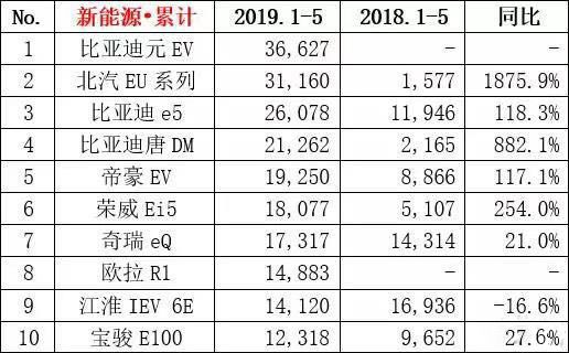 5月增幅仅为个位数，新能源暴增时代结束了吗？