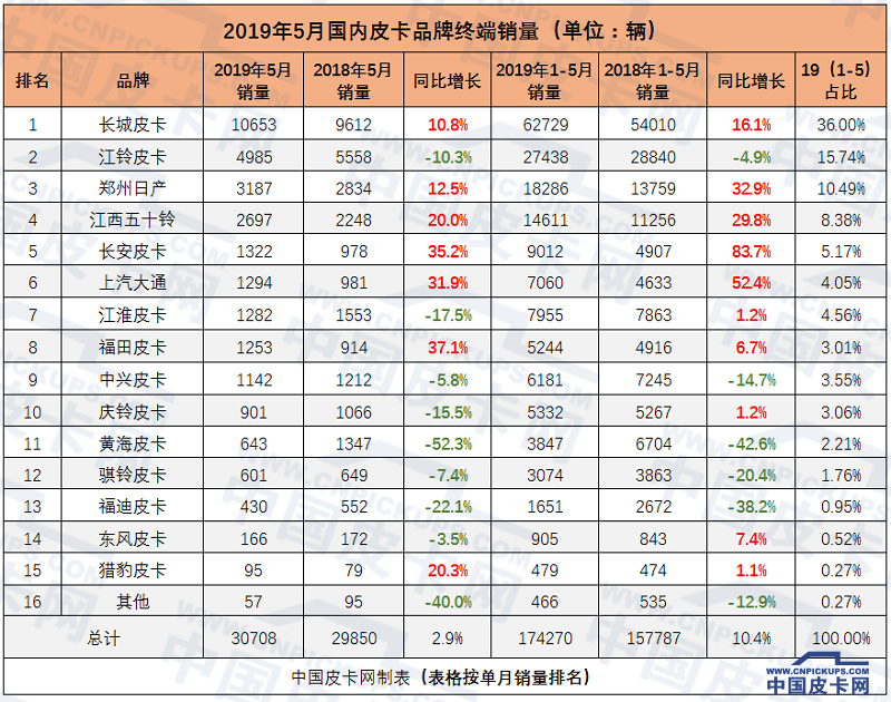 销量，5月皮卡销量