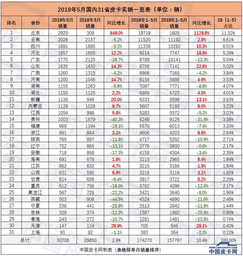 销量，5月皮卡销量