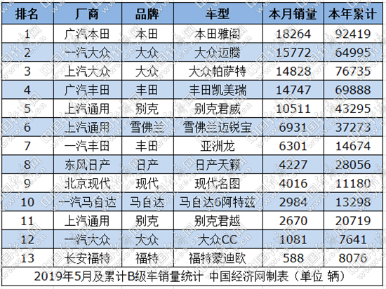 合资B级车：迈腾逆势回暖 天籁、阿特兹差强人意