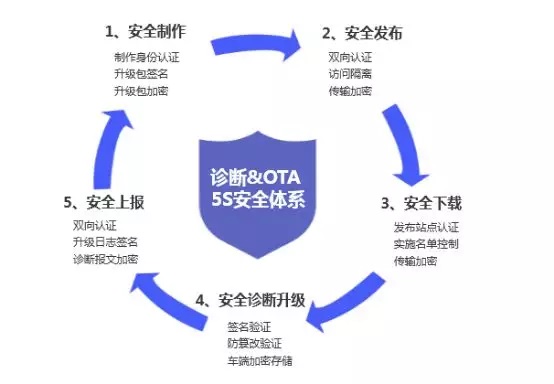 OTA将成联网汽车标配？车企建设进程明显加快